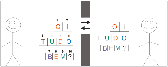 Figura 1 – Exemplo de codificação de dados