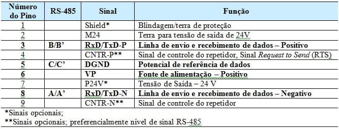 Protocolo Profibus: Tabela 3 - Pinagem do Conector Sub-D com 9 Pinos [10]