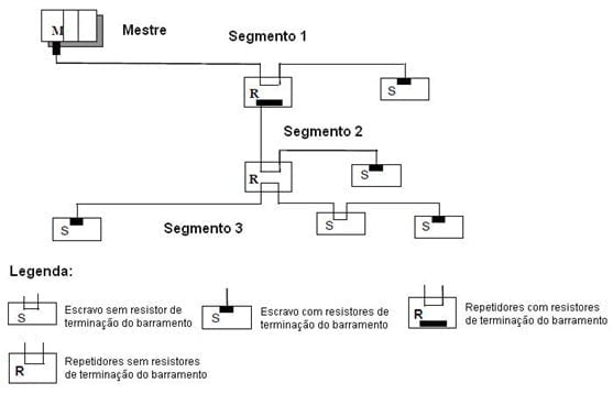 Profibus DP: Figura 4 - Exemplo de uma Rede com Terminadores de Barramento e Repetidores [6]