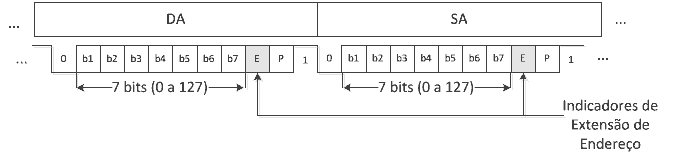 Figura 3 - Campos de endereço e uso do bit mais significativo como extensão