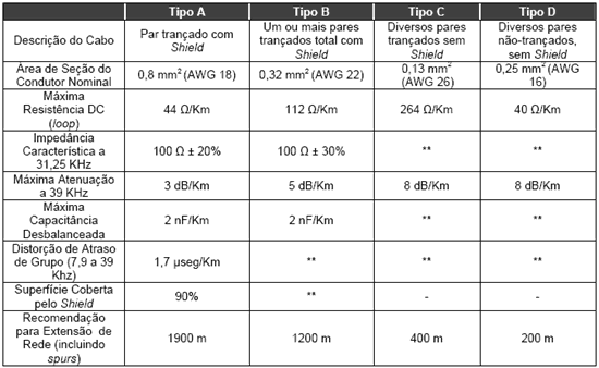 Tabela 1 – Características dos Cabos (Profibus PA)