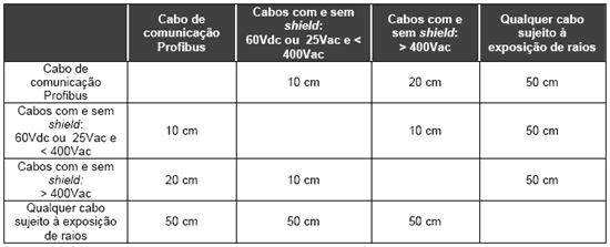 Tabela 2 – Distâncias Mínimas de Separação entre Cabeamentos (Profibus PA)
