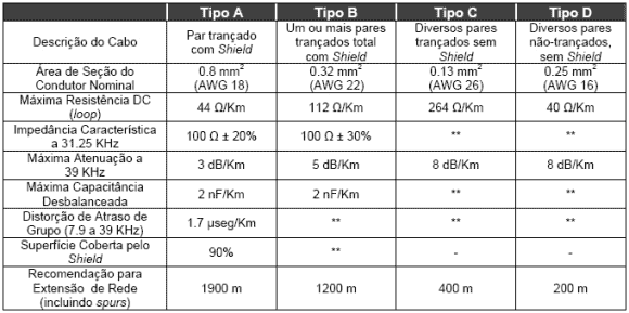 Tabela 2 – Características dos Cabos
