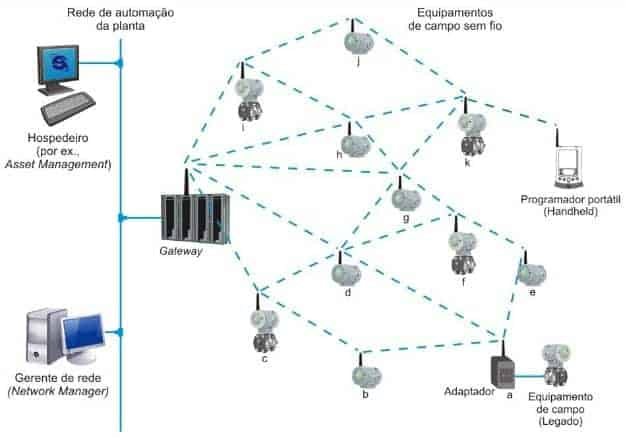 Estrutura de uma rede WirelessHART