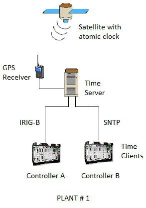 Figura 8 – Controladores Digitais interligados ao mesmo GPS, mas sincronizados por redes distintas