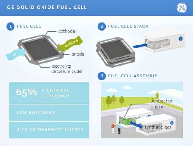 GE - Solid Oxide Fuel Cell