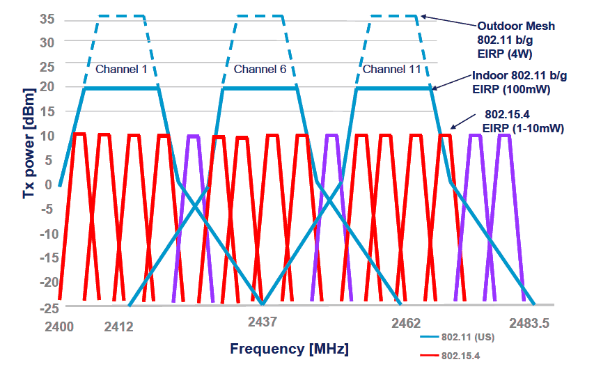 Gráfico 1 – Channel hopping