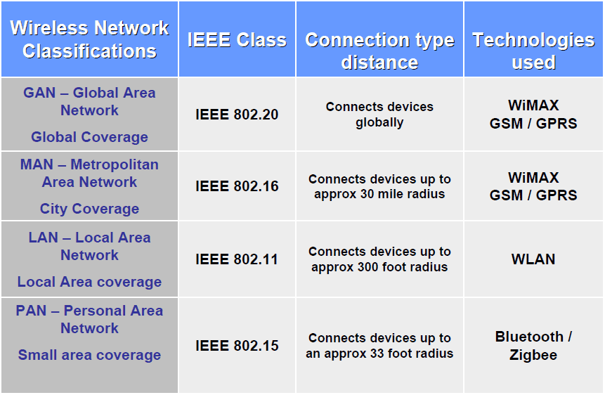 Tabela 1 - Diferentes camadas da aplicação wireless na indústria