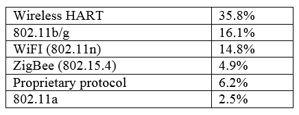 Tabela 3 – Protocolos mais populares