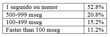 Tabela 5 – Tempo de atualização
