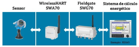 Figura 5 - Sistema WirelessHART